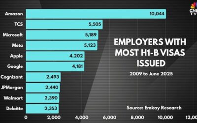 Employers with most h1 b visas issued 2025 09 ee3c3ee846652c0d1c3cf0ff4803c09a.jpg