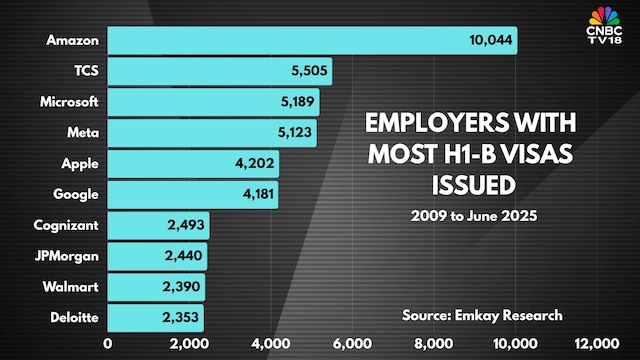 Employers with most h1 b visas issued 2025 09 ee3c3ee846652c0d1c3cf0ff4803c09a.jpg