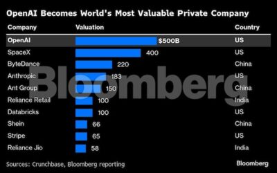Openai valuation 550 billion 2025 10 8fa2af35ad62c972a23af1d20d810deb.jpg