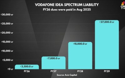 Vodafone idea spectrum liability 2025 12 cd61add8684b090be1736d8b26e32284.jpg