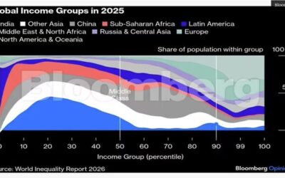 World inequality 2026 01 639fc2085188f568ce86fe132b94ca5d.jpg