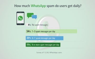 How much whatsapp spam do users get daily 1 2026 02 e4f3a43ec39eb1a3dc5995c91e329f0c.jpg