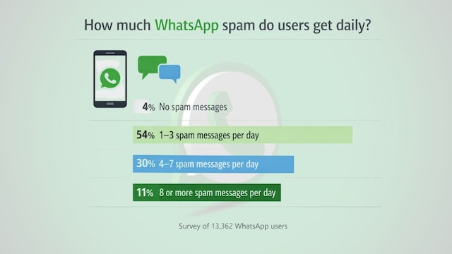 How much whatsapp spam do users get daily 1 2026 02 e4f3a43ec39eb1a3dc5995c91e329f0c.jpg
